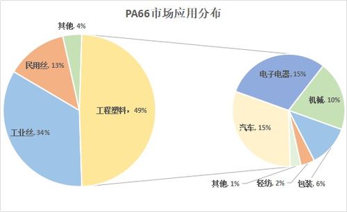 PA66材料市場調(diào)查報(bào)告 現(xiàn)狀、趨勢與前景分析